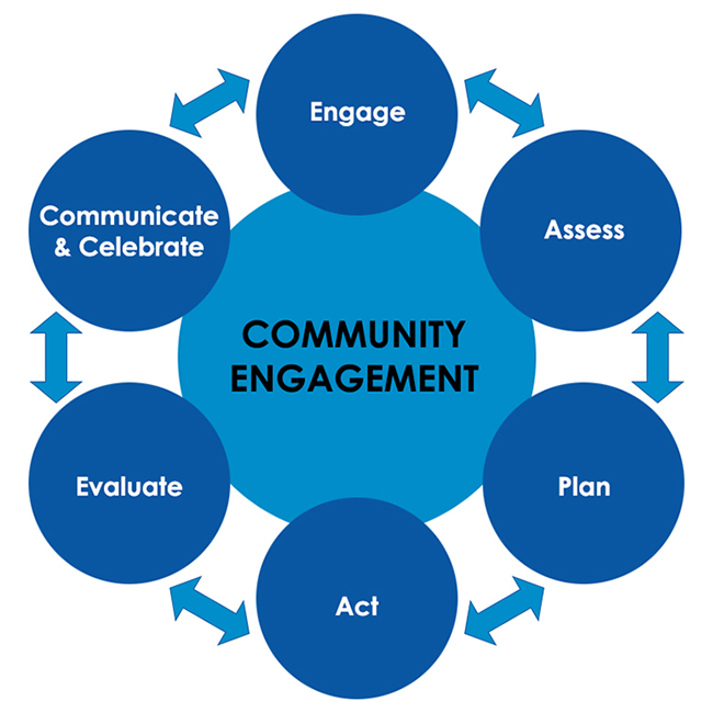 A continuous circle chart for Community Engagement, with the six phases of the toolkit: Engage, Assess, Plan, Act, Evaluate, and Communicate & Celebrate.